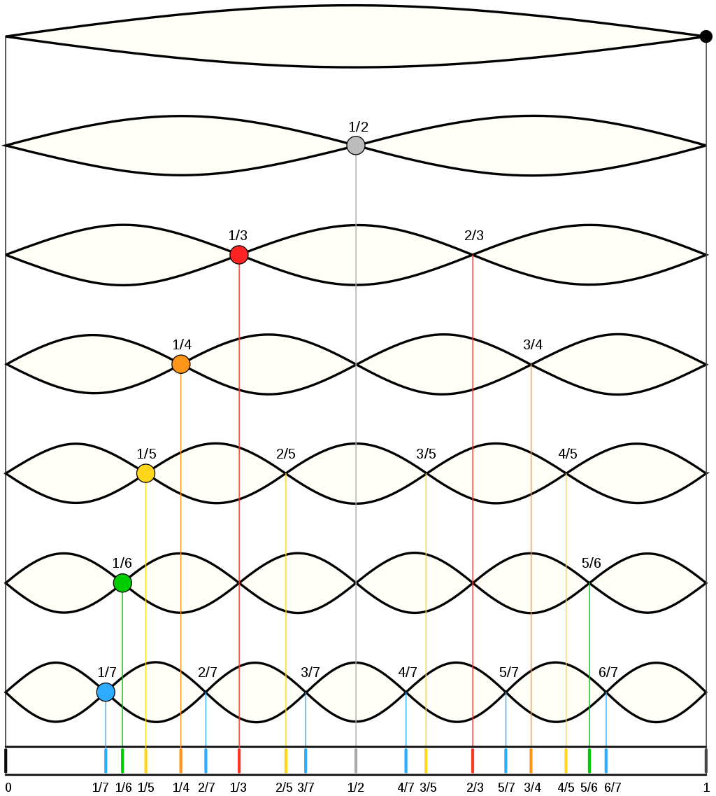 Series of harmonics